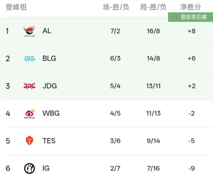 AL战胜WBG后，AL经理爱笑发文：年年六连胜，别慌兄弟们！爱笑跟Bin哥一样，