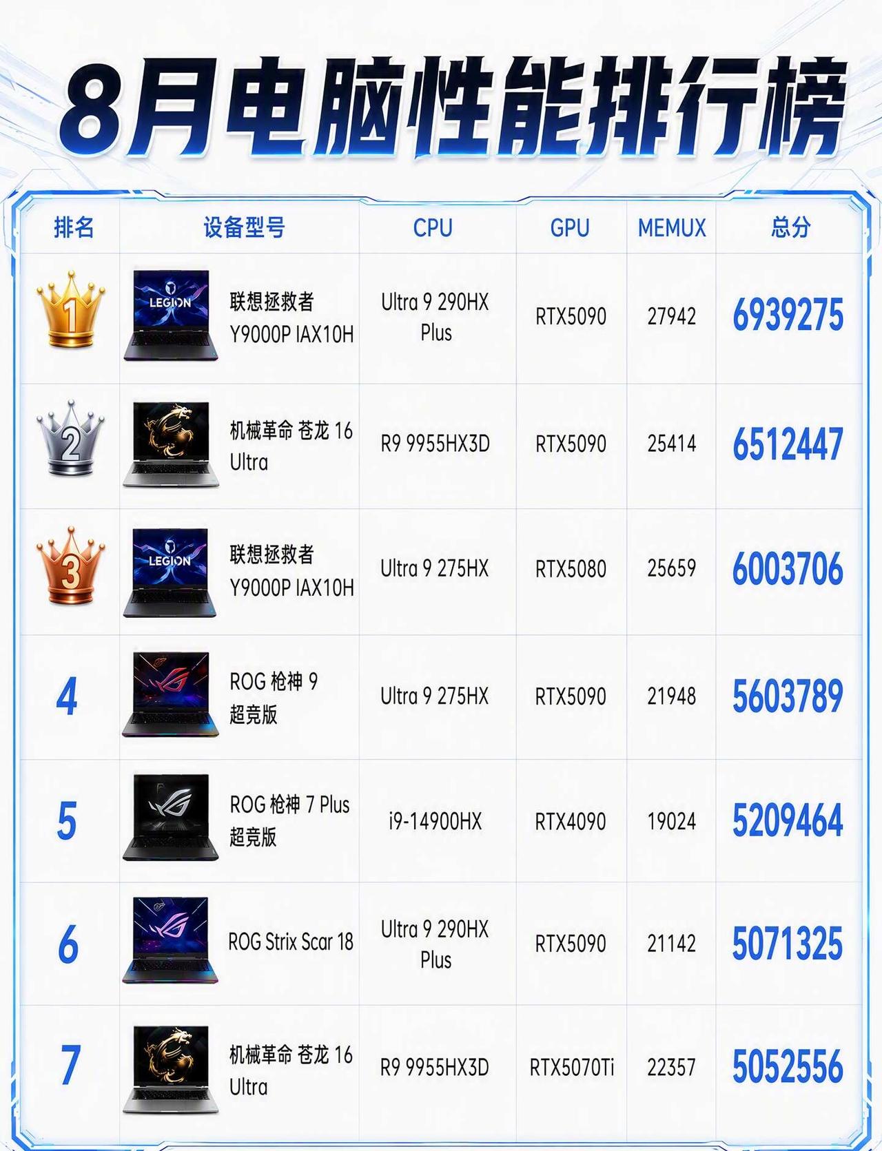 8 月游戏本性能排行📊
🥇1. 联想拯救者 Y9000P IAX10H
▪C