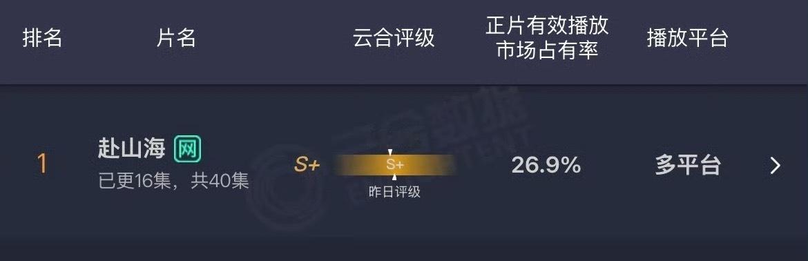 云合占比继续降，播放量继续降，大血扑剧，🥝三点多还开始给它放水了，不好跟广告商