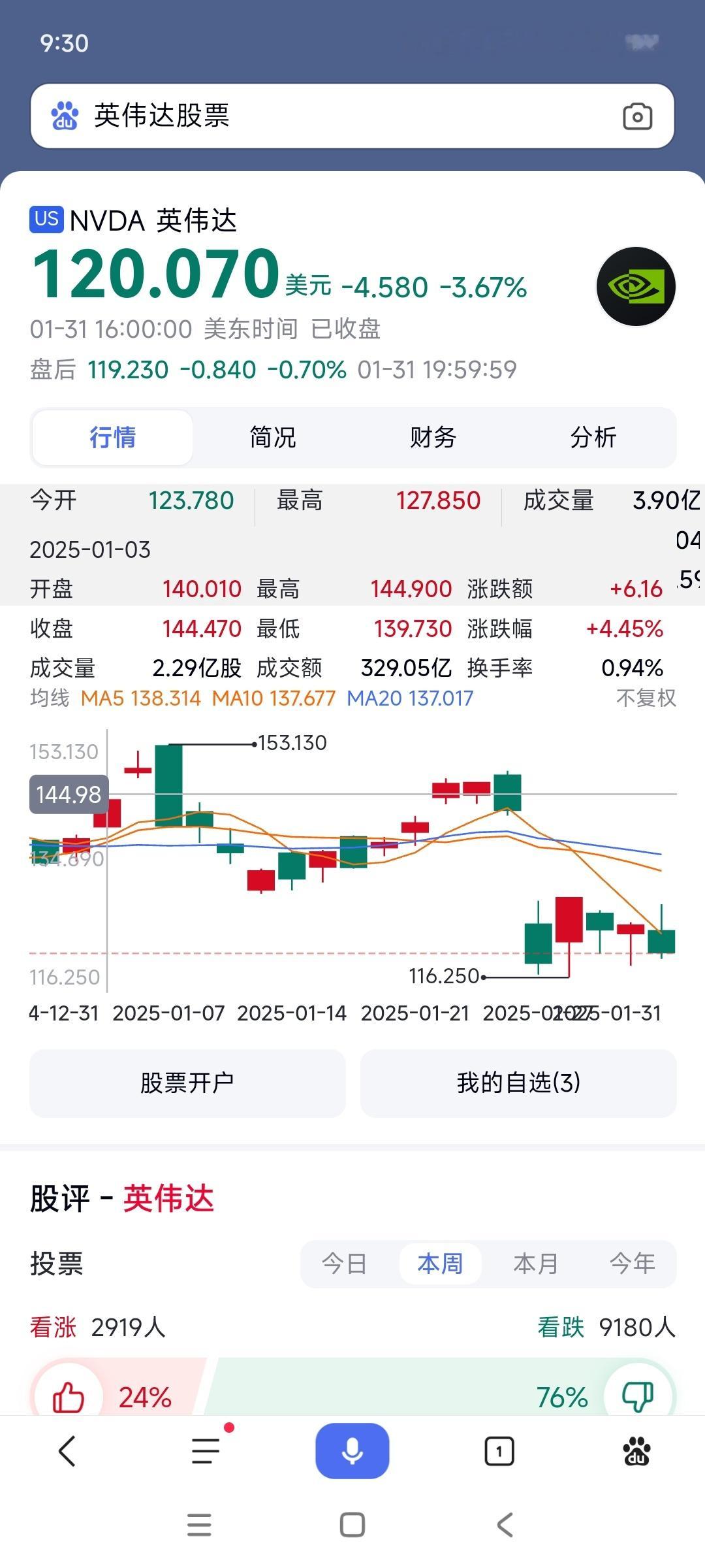 《爹又跌了》忽闻英伟达，股价又崩盘。前日刚抄底，今朝再破关。难寻接盘侠，不见大买