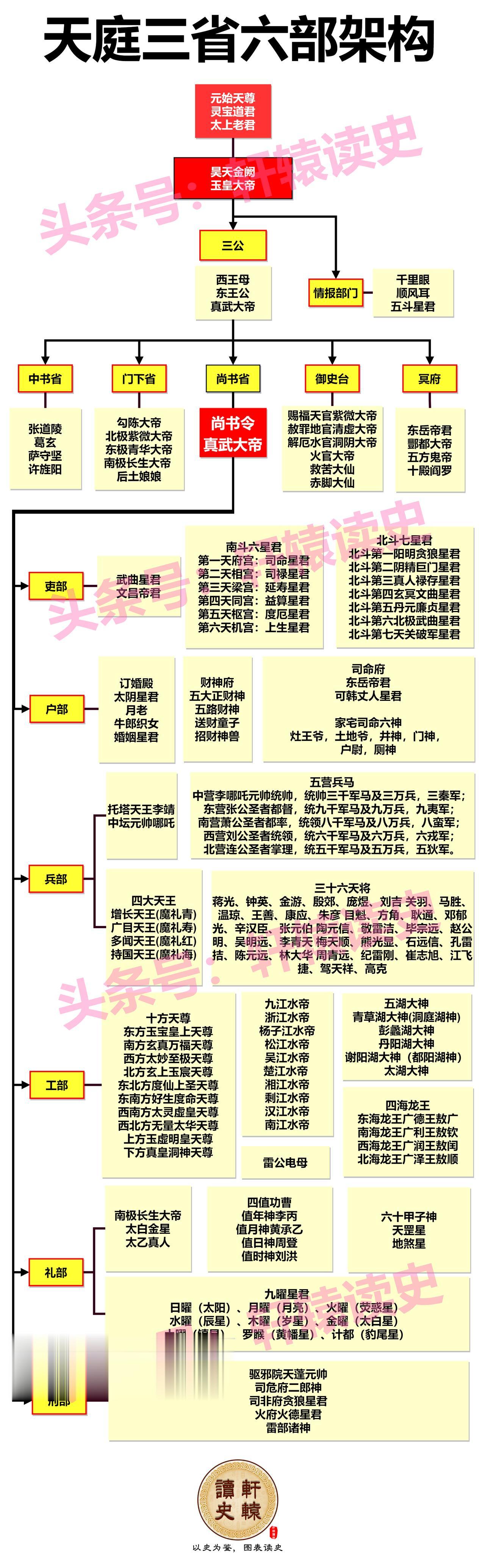 在中国的神话体系中，天庭和地府都可以参照人间岗位编制来设计。
 
脑洞自乐，不喜