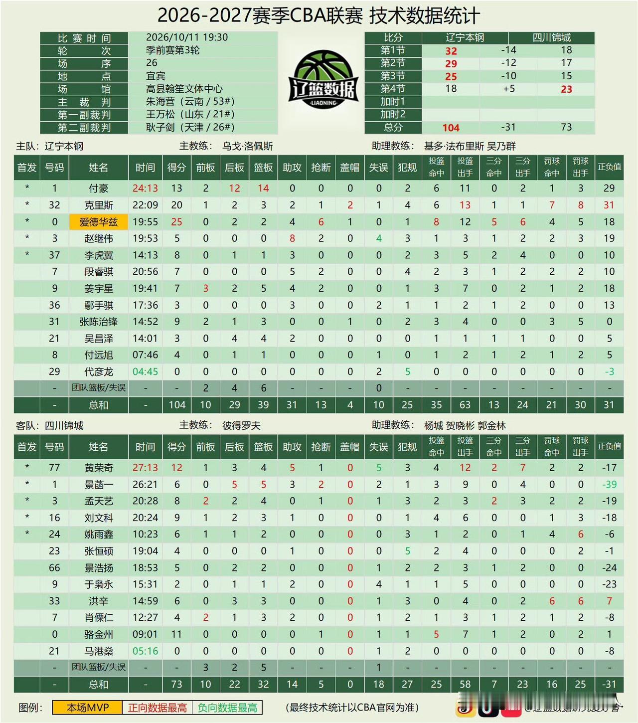 辽篮104-73大胜四川 季前赛收官战效果不错
 
这场比分差距很明显，半场就6