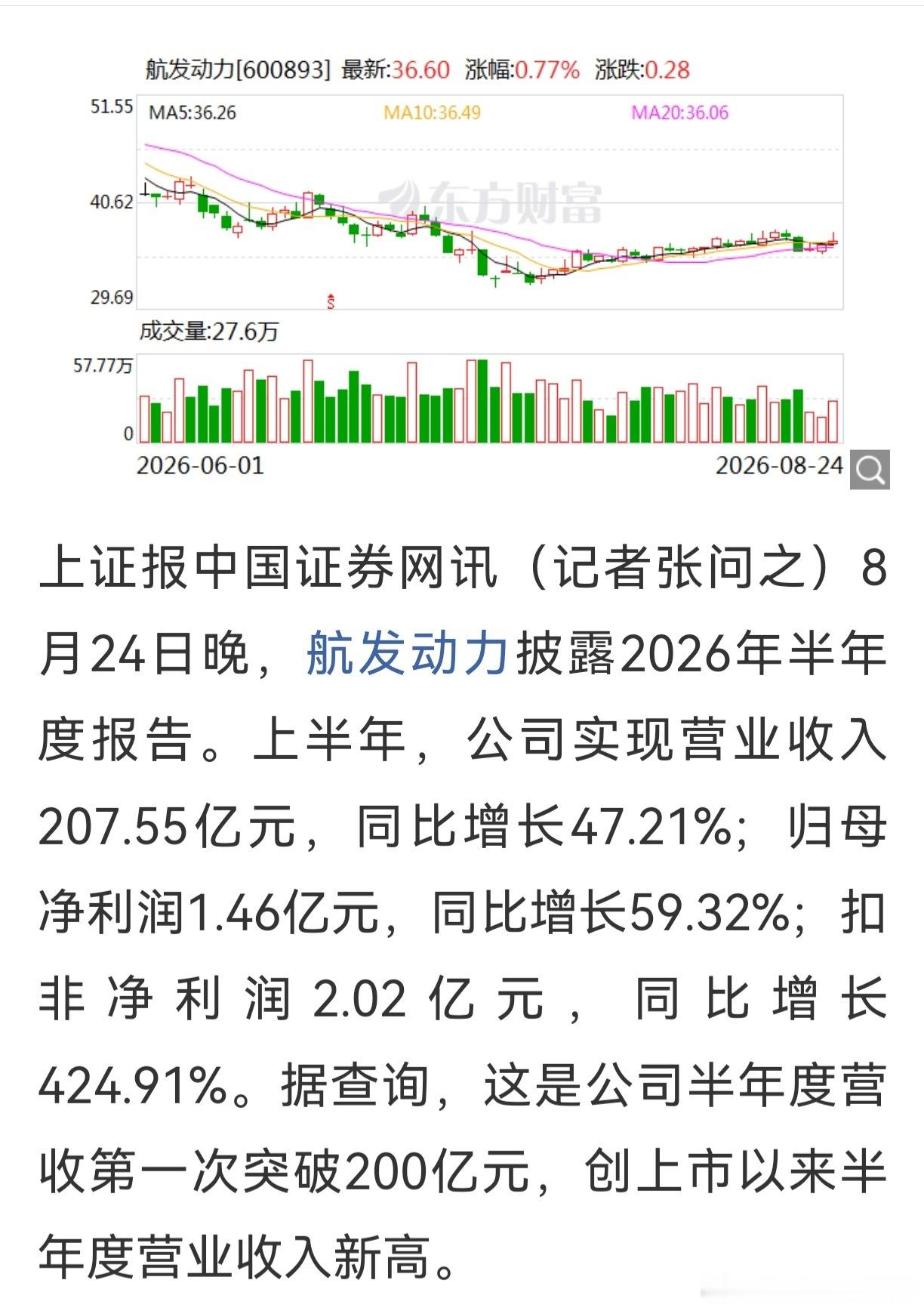 老鸭没有买航发动力，更不作任何荐股！昨晚，看到了该公司中报。营收同比增长47%，