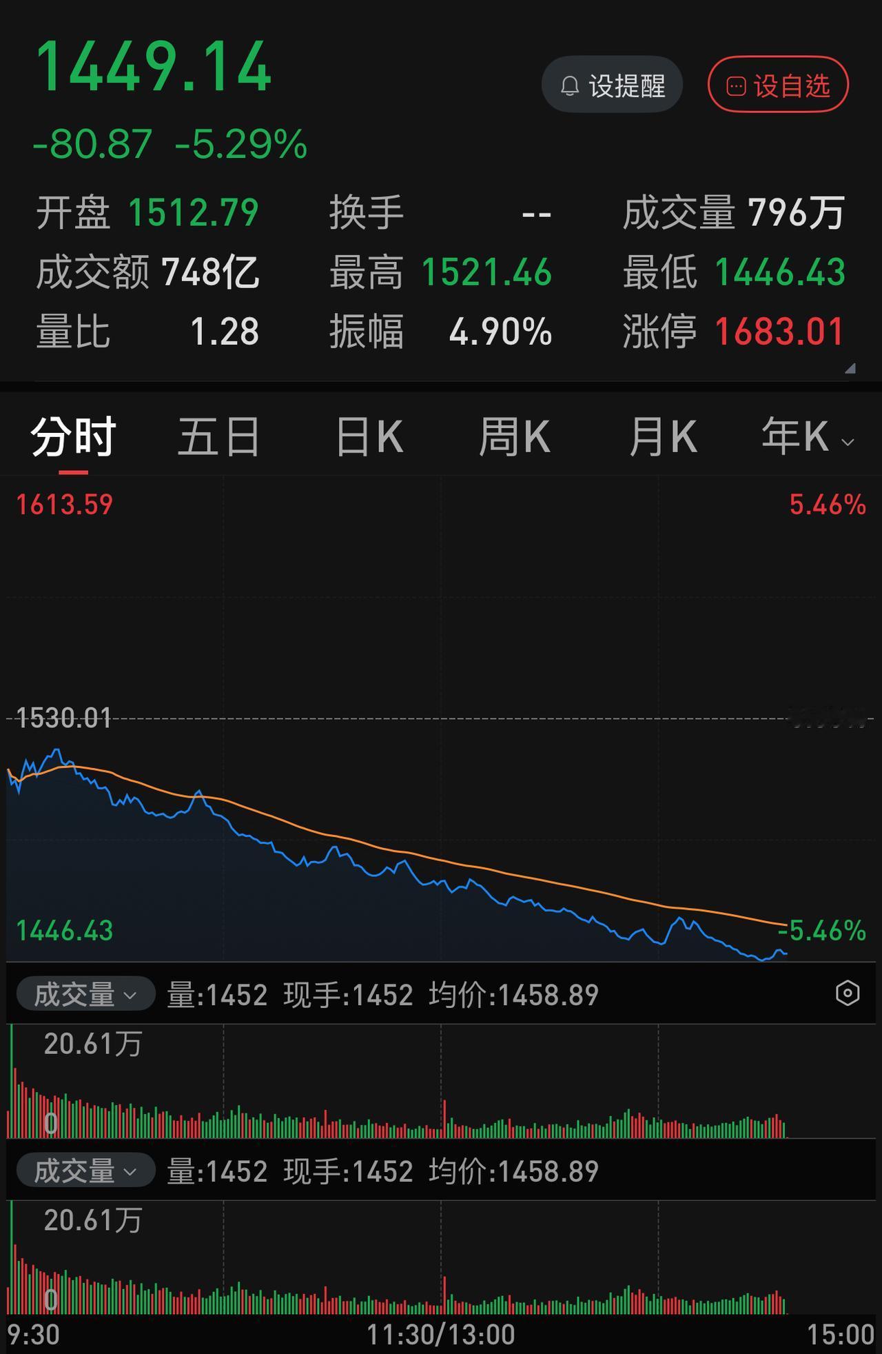 科创板这是崩了吗！？源杰科技大跌-20 ％跌停，股王联讯科技大趺超-10 ％，重