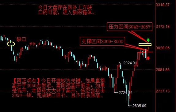 【3月4日盘前分析：今日大盘存在回补上方缺口可能 进入新的箱体】

      