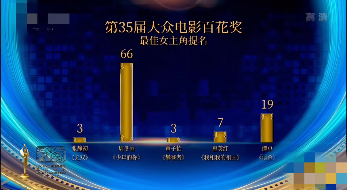 我每次看第三十五届百花奖就想笑啊啊啊大小章子怡就这样手拉手倒数🀄️老姨这种质量