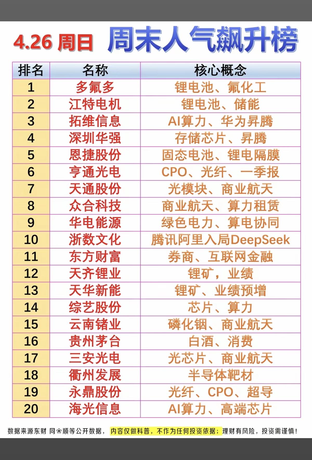 4.26周末  人气热度飙升榜！

1.锂电，氟化工
2.华为昇腾，AI算力
3