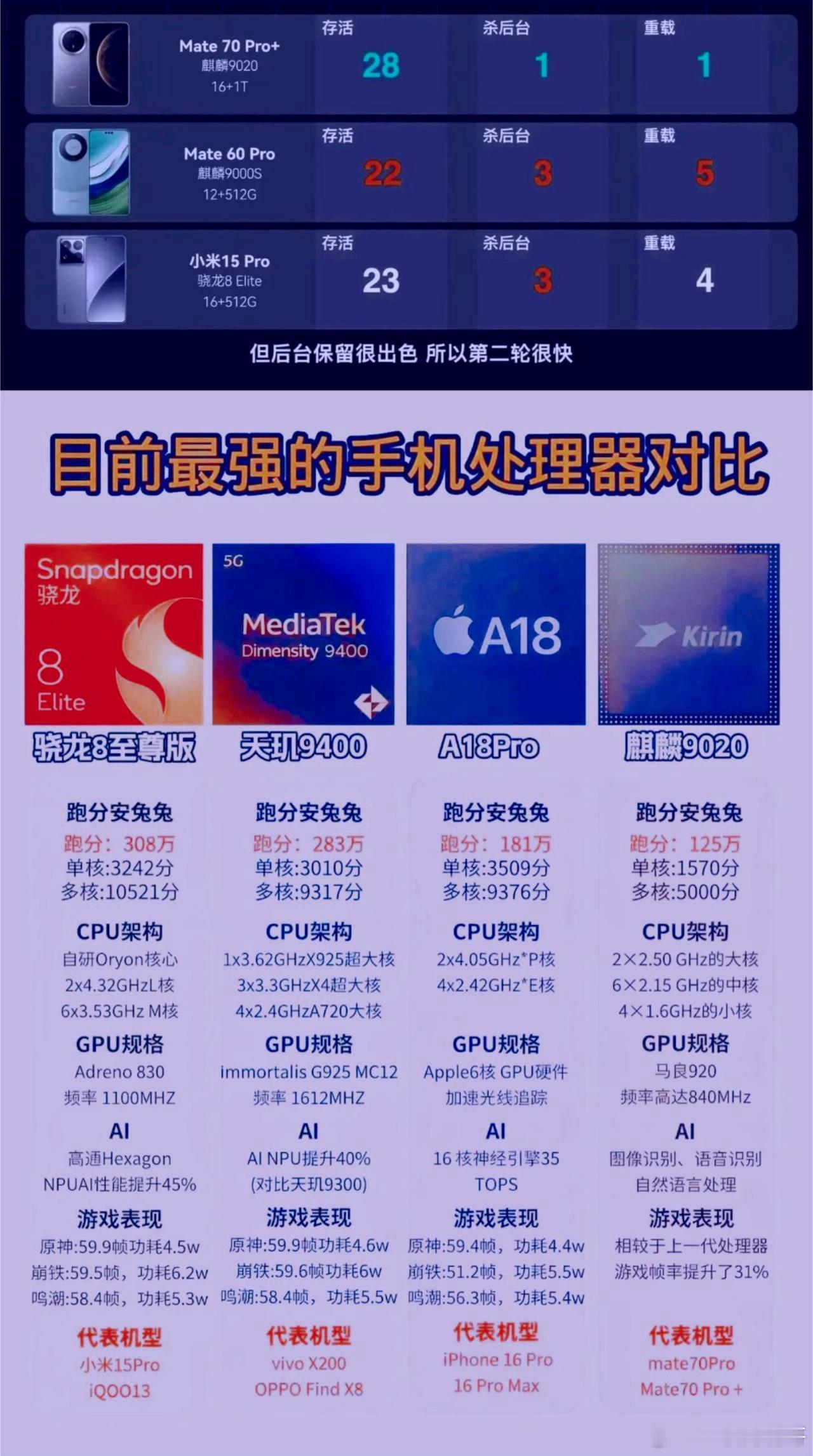 这下有好戏看了麒麟9020跑分125万苹果A18pro跑分180万，天玑9400
