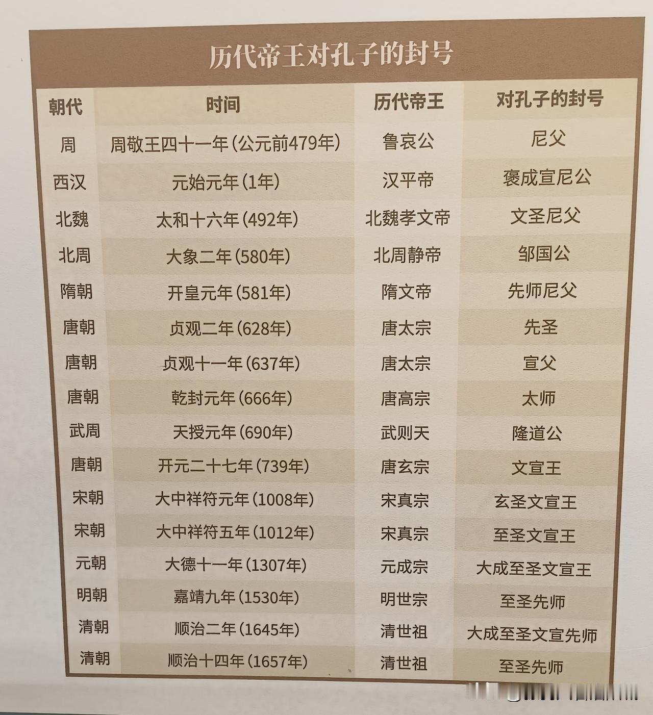 这位先师去世后的封号在中国历史上前无古人，后无来者。