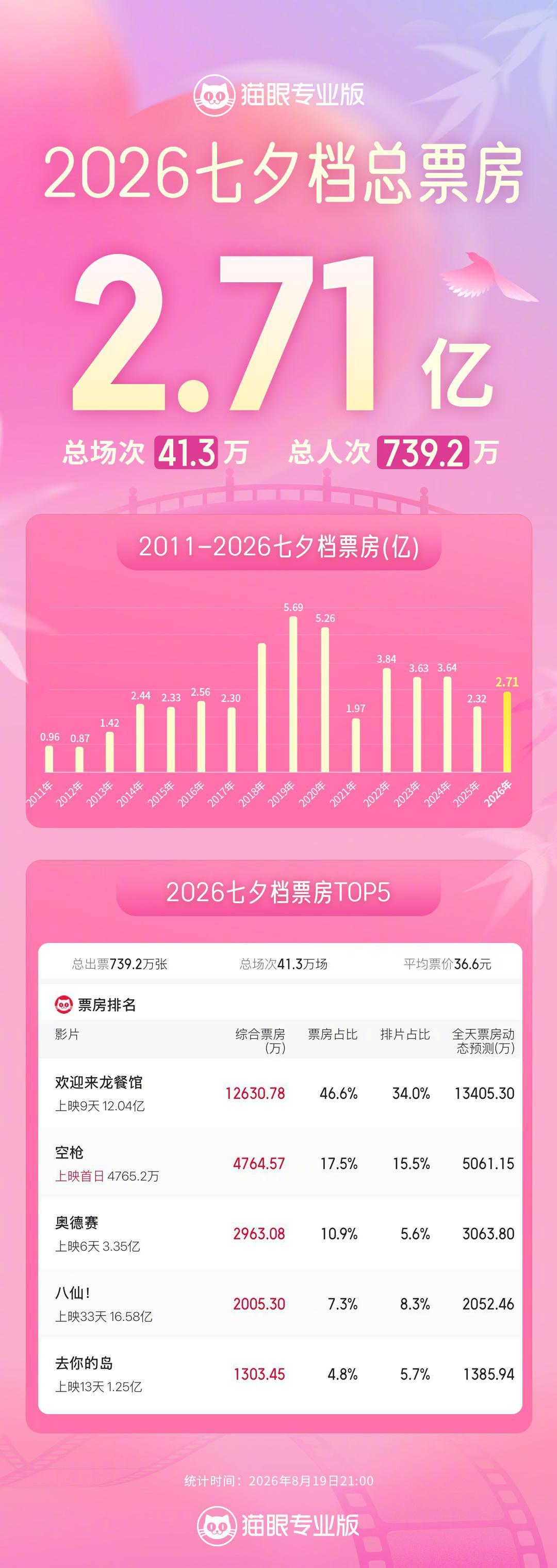 欢迎来龙餐馆成七夕档票房冠军 据猫眼专业版数据，截至8月19日21时，2026七