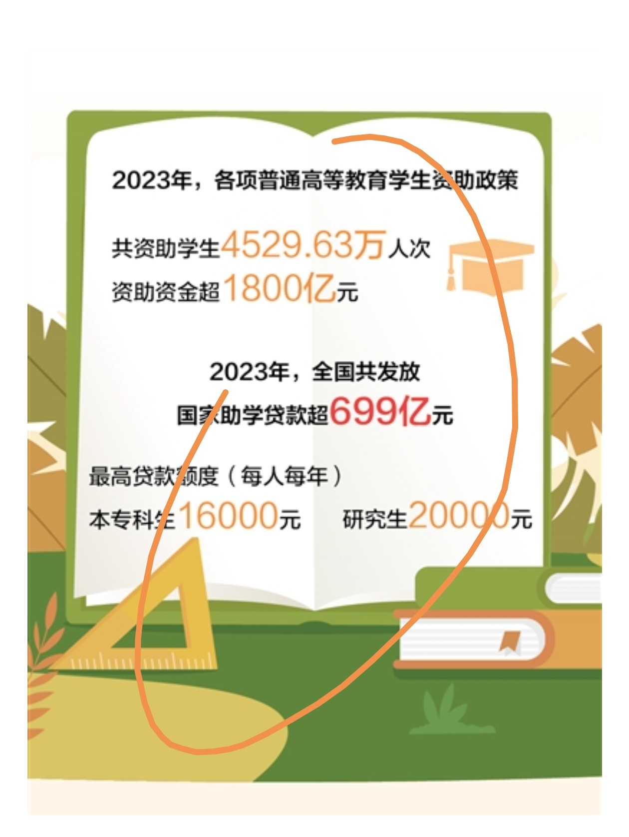 已有2000多万名学生享受国家助学贷款。48年前上大学的时候，我享受的是人民助学