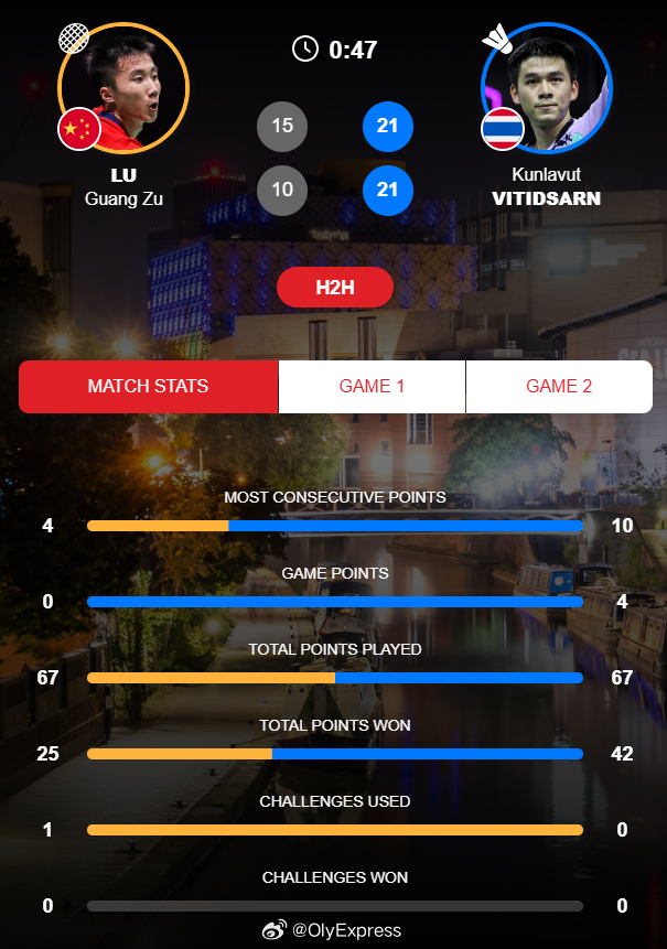 【全英羽毛球赛次日国羽4胜5负】2026全英羽毛球公开赛羽联超级赛 3月4日伯明