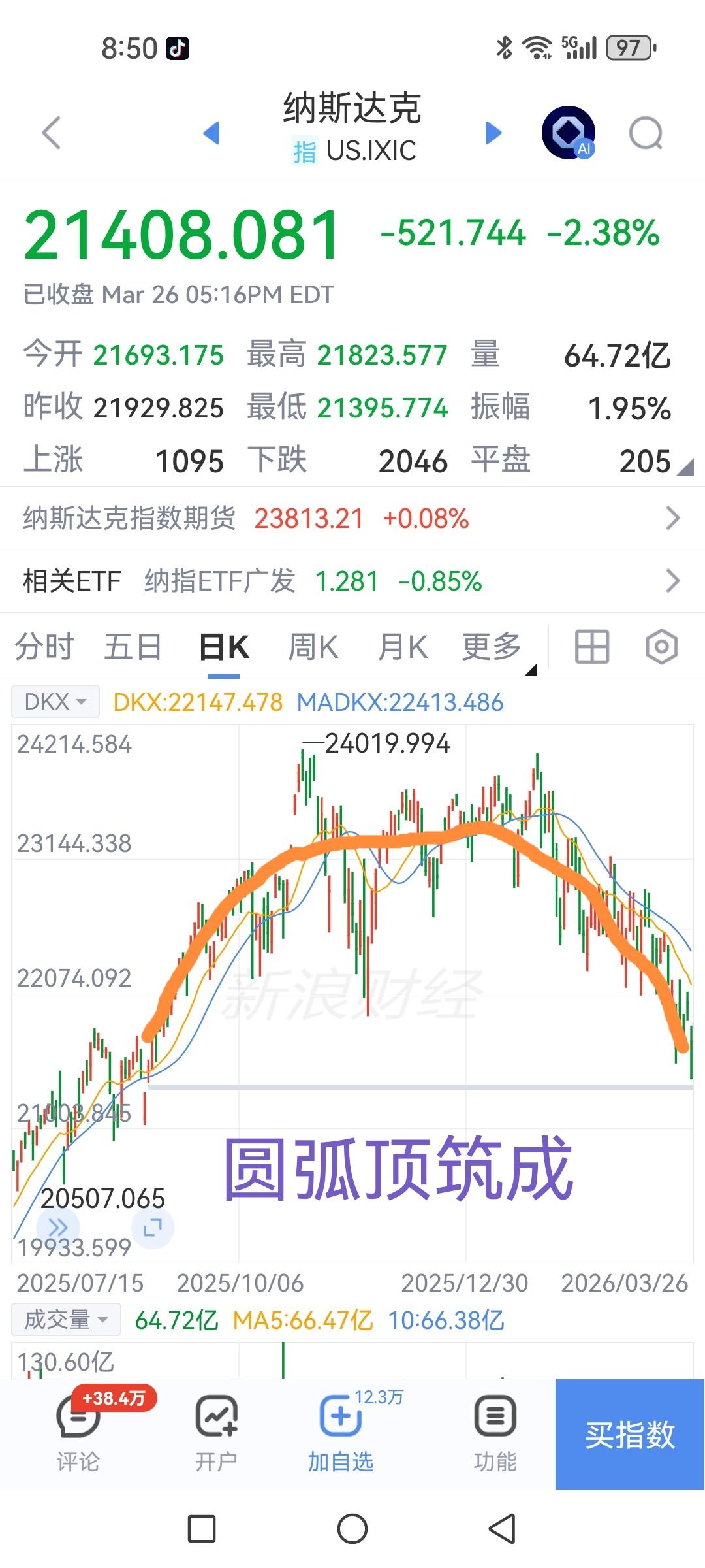 纳斯达克指数圆弧顶形态已成，A股能否与其分道扬镳就看这次。

美股一步一个台阶地