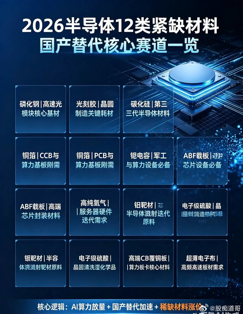 2026半导体12类紧缺材料全梳理，国产替代核心赛道一览算力、AI芯片持续扩容，