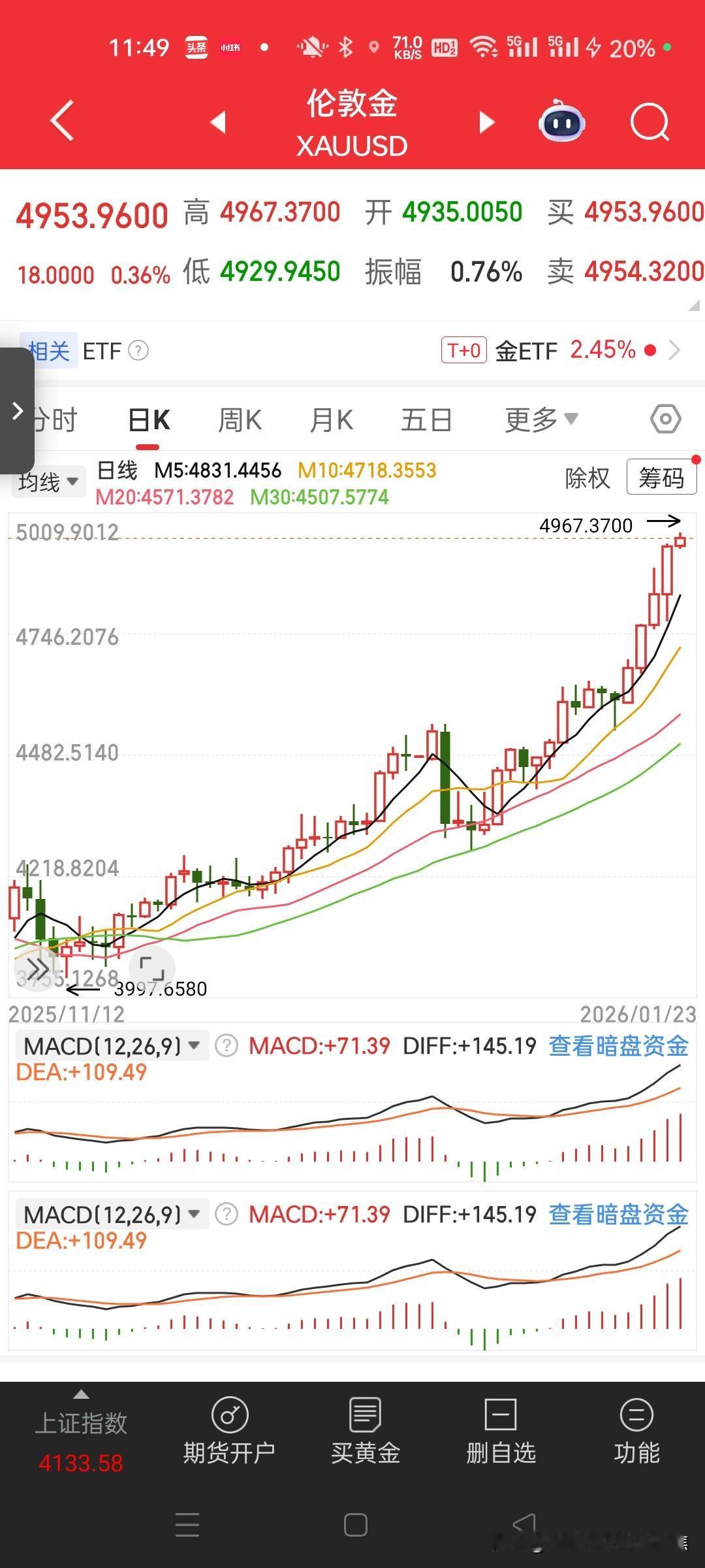 黄金突破4953美元/盎司了，这可太刺激了，感觉就像坐过山车一样一路狂飙。现在大
