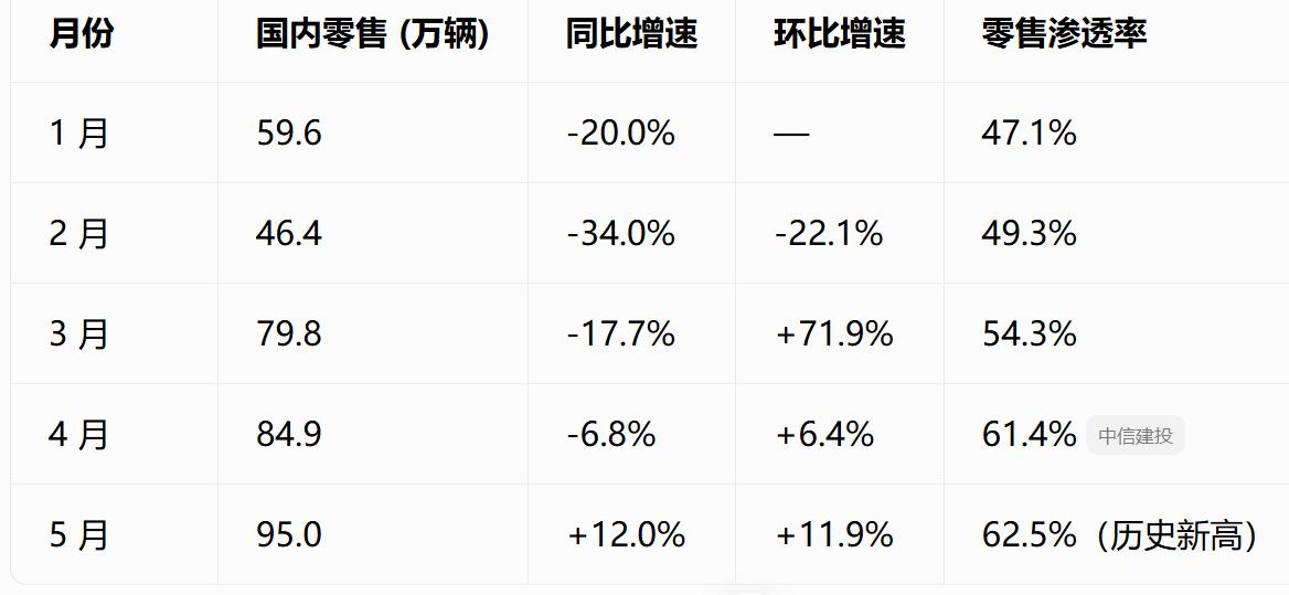 非常明确的信号，中国已经建立起来新能源汽车市场的消费信心，燃油车市场需要尽快进行