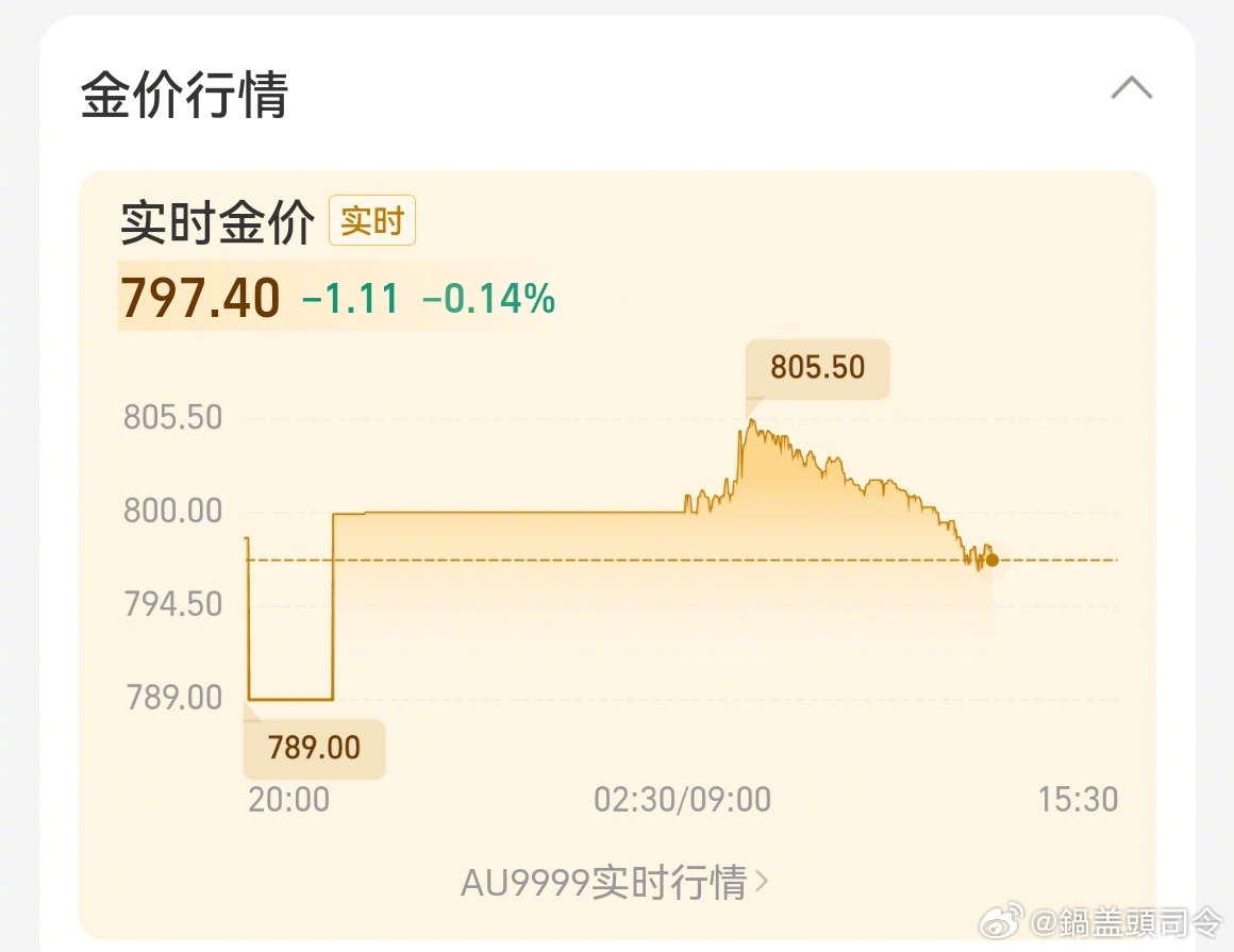 #黄金#今天早上涨了，中午就转跌了。支付宝上这个只能以当天15点的结果来计算，哪