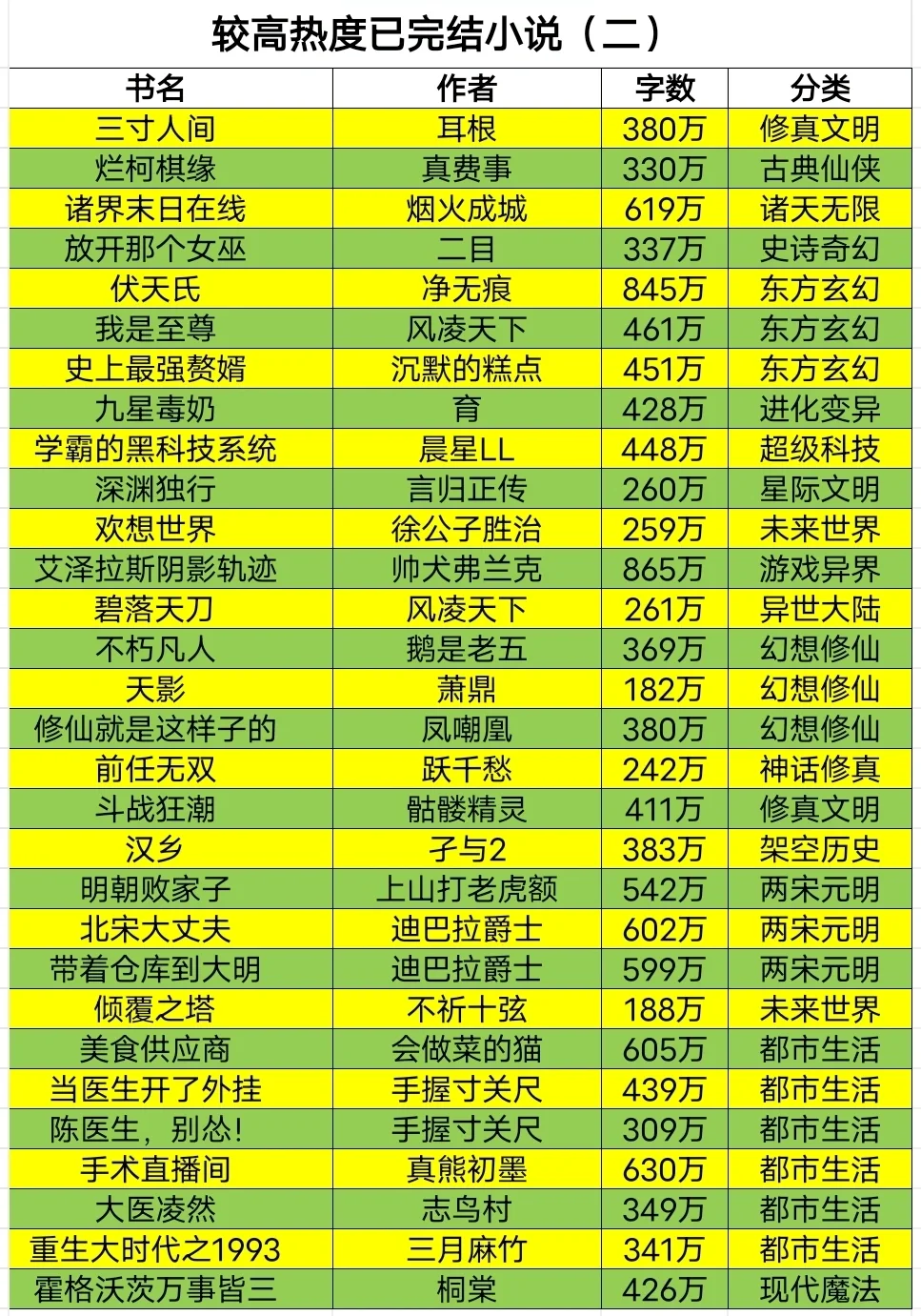 盘点较高热度已完结小说第二期