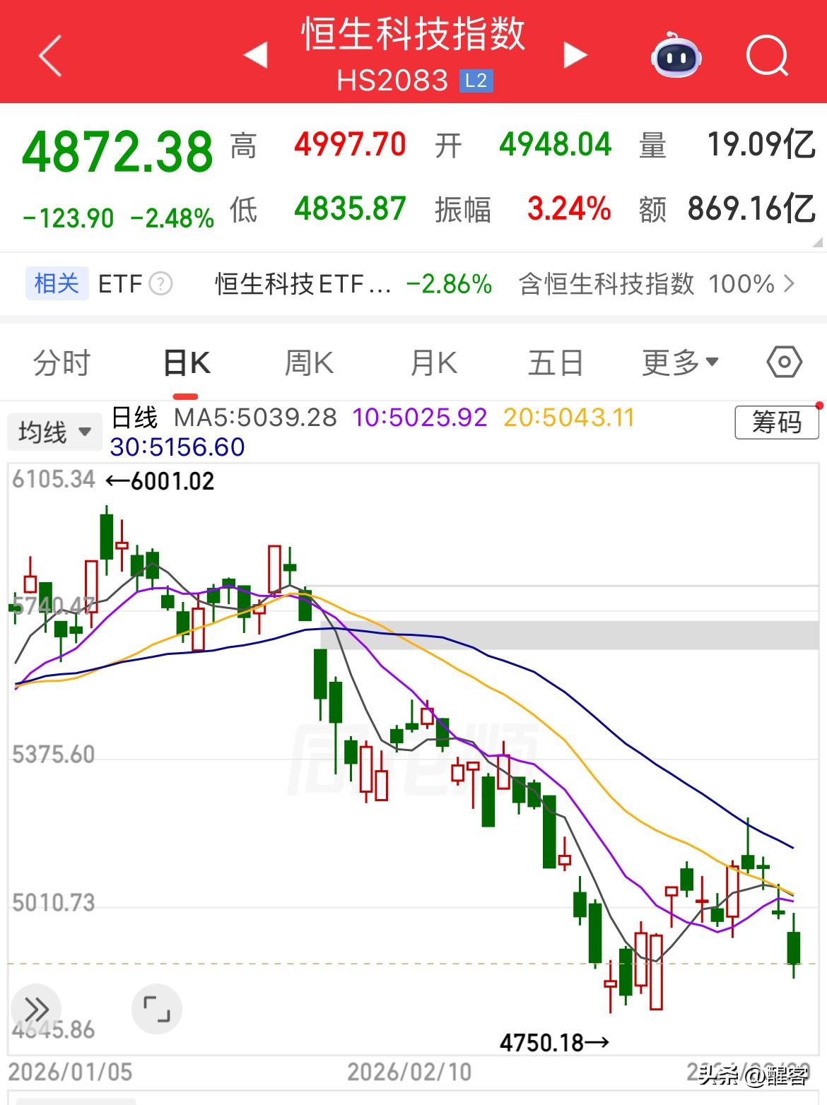 今日阿里巴巴和小米集团交易量占恒生科技达到45%，其中小米跌8.59%、阿里巴巴