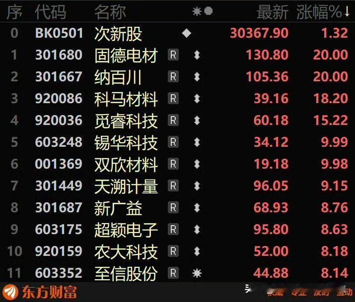 独家探索发现之超级换手纳百川，固德电材，锡华科技涨停。
2026 年 3 月 1