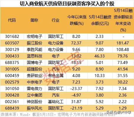 切入商业航天供应链且融资净买入个股！