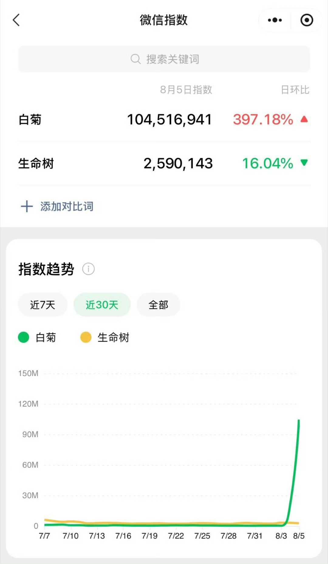天啊，白菊昨天1亿微指‼️‼️杨紫白菊夯爆了 
