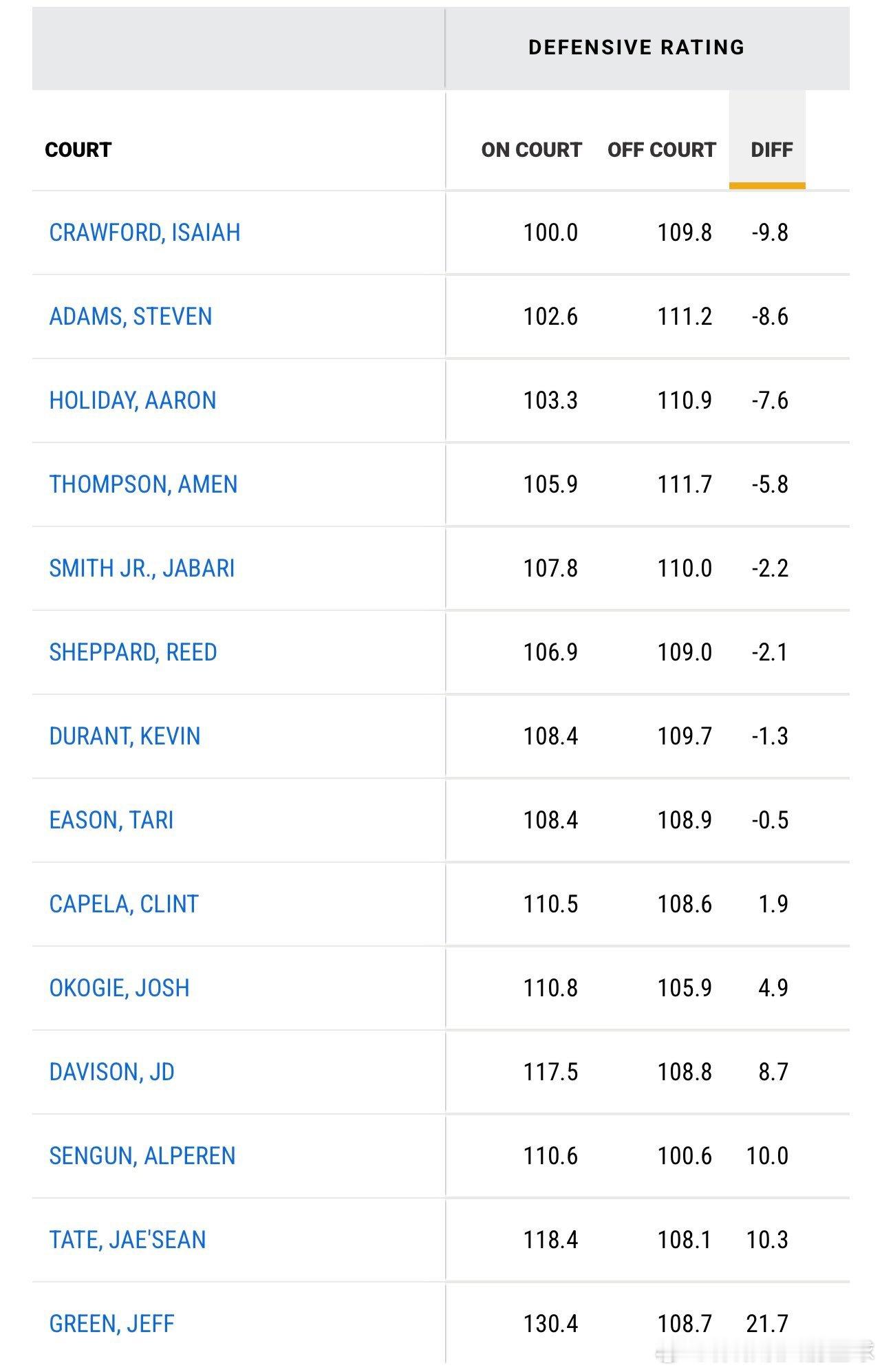 亚当斯在场时，火箭队每百回合仅失102.6分；而他不在场时，这一数字为111.2