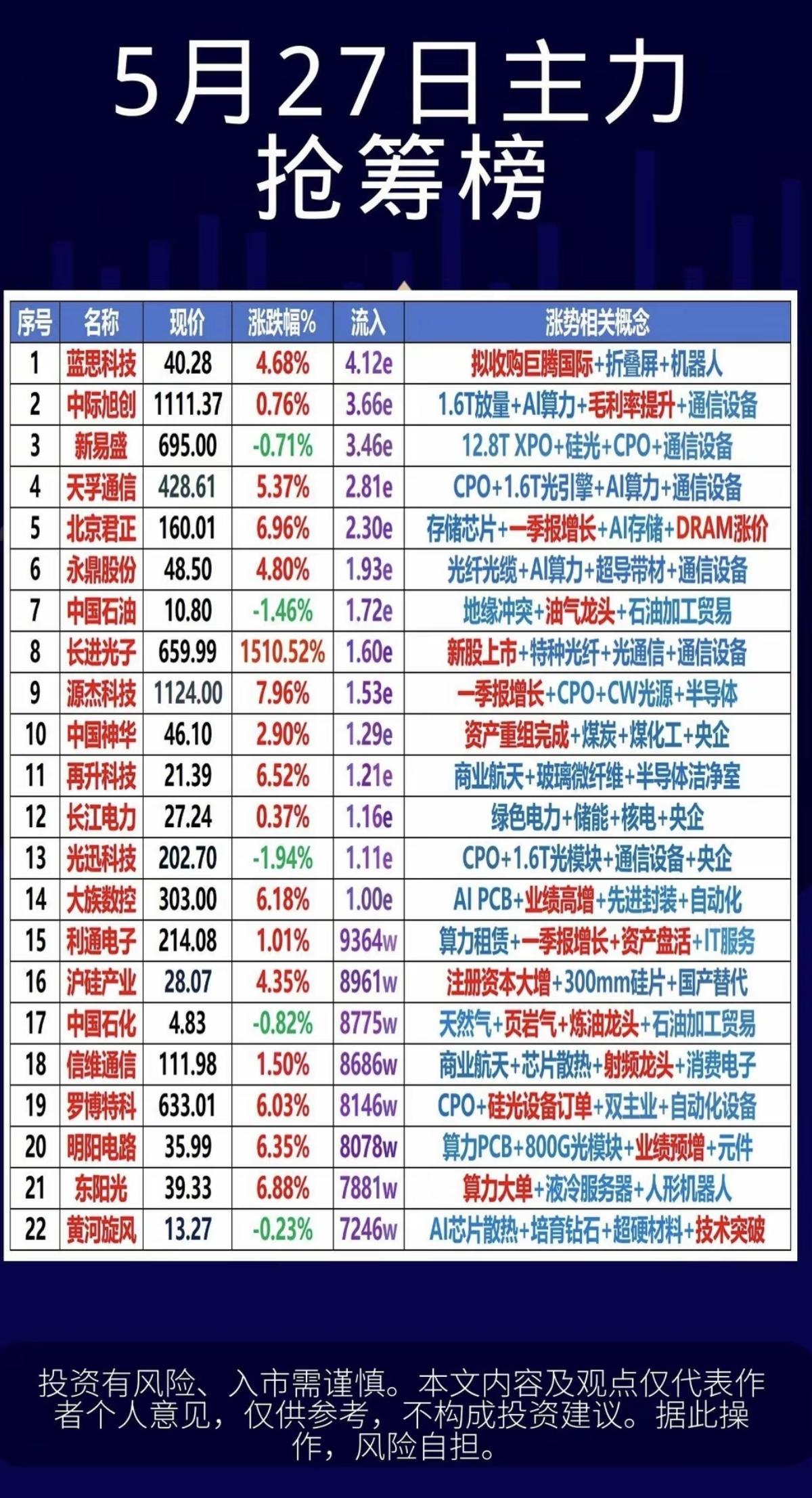 5.27周三  主力偷偷扫货，净买入TOP20！

1.固态变压器SST
2.短
