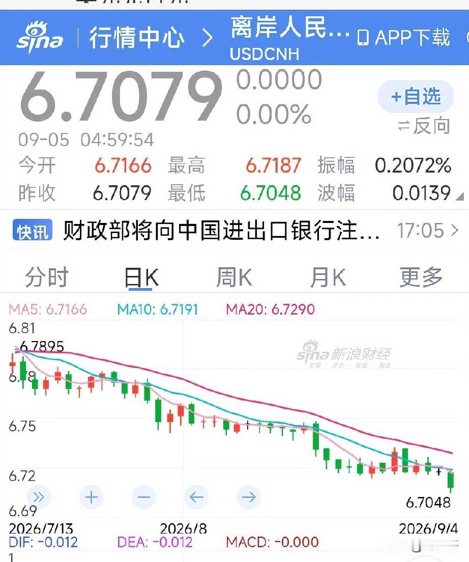 人民币又升值了。主要原因还是美元在贬值。人民币升值自然也影响你我的钱袋子。外贸影