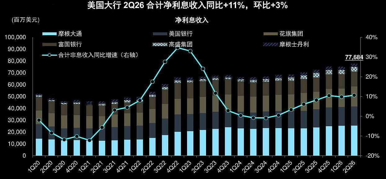 美国的净息差处于非常高的位置（2026年一季度为3.31%；二季度继续攀升），目