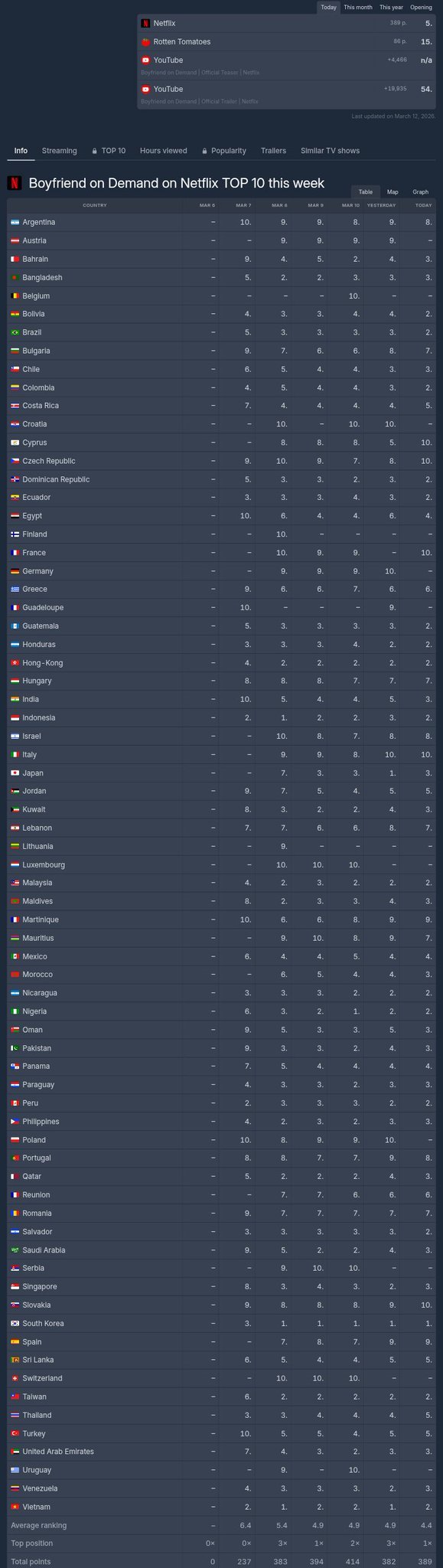 3月12日，JISOO《月刊男友》在Netflix全球热门电视剧排行榜上仍位列第