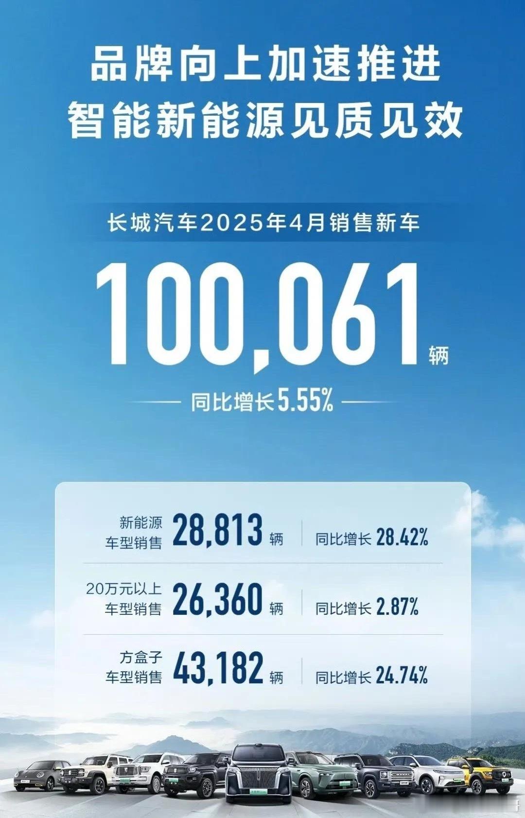 长城和比亚迪到底谁更高端？4月份销量出炉了，看看两家售价在20万以上的车型占比各
