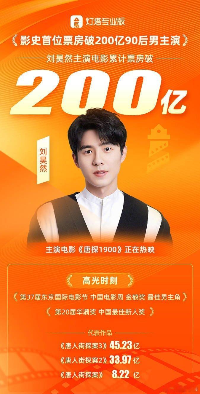 刘昊然主演电影累计票房破200亿  刘昊然主演电影累计票房破200亿，成为中国影