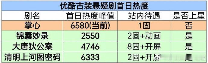 掌心首播破纪录  掌心史冠 掌心首播破纪录，4个半小时拿下优酷古装悬疑剧首日热度