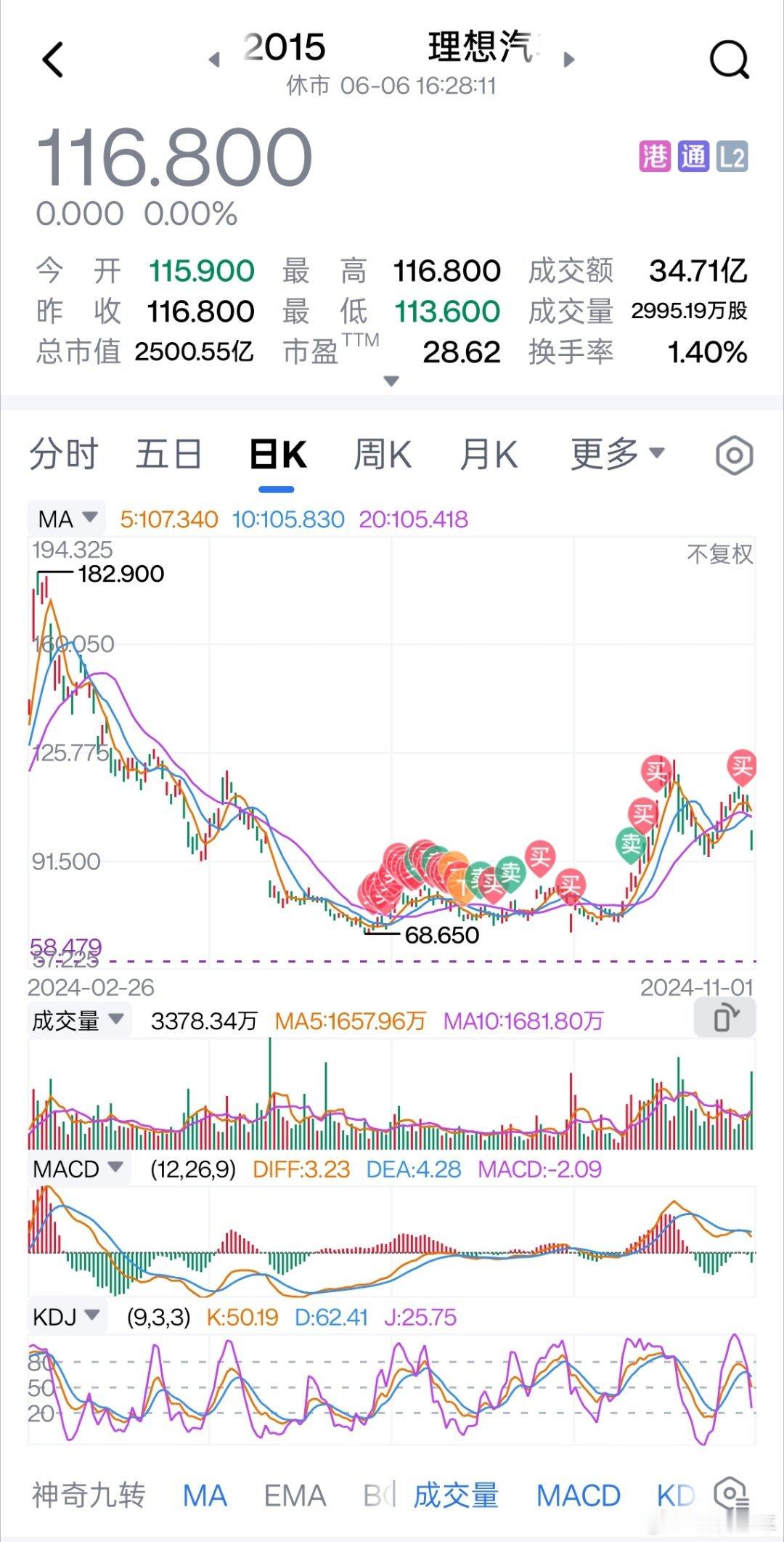 不得不说，我决定当理想股东的时间点卡的挺好的[嘻嘻][嘻嘻][嘻嘻]腾飞在即，看