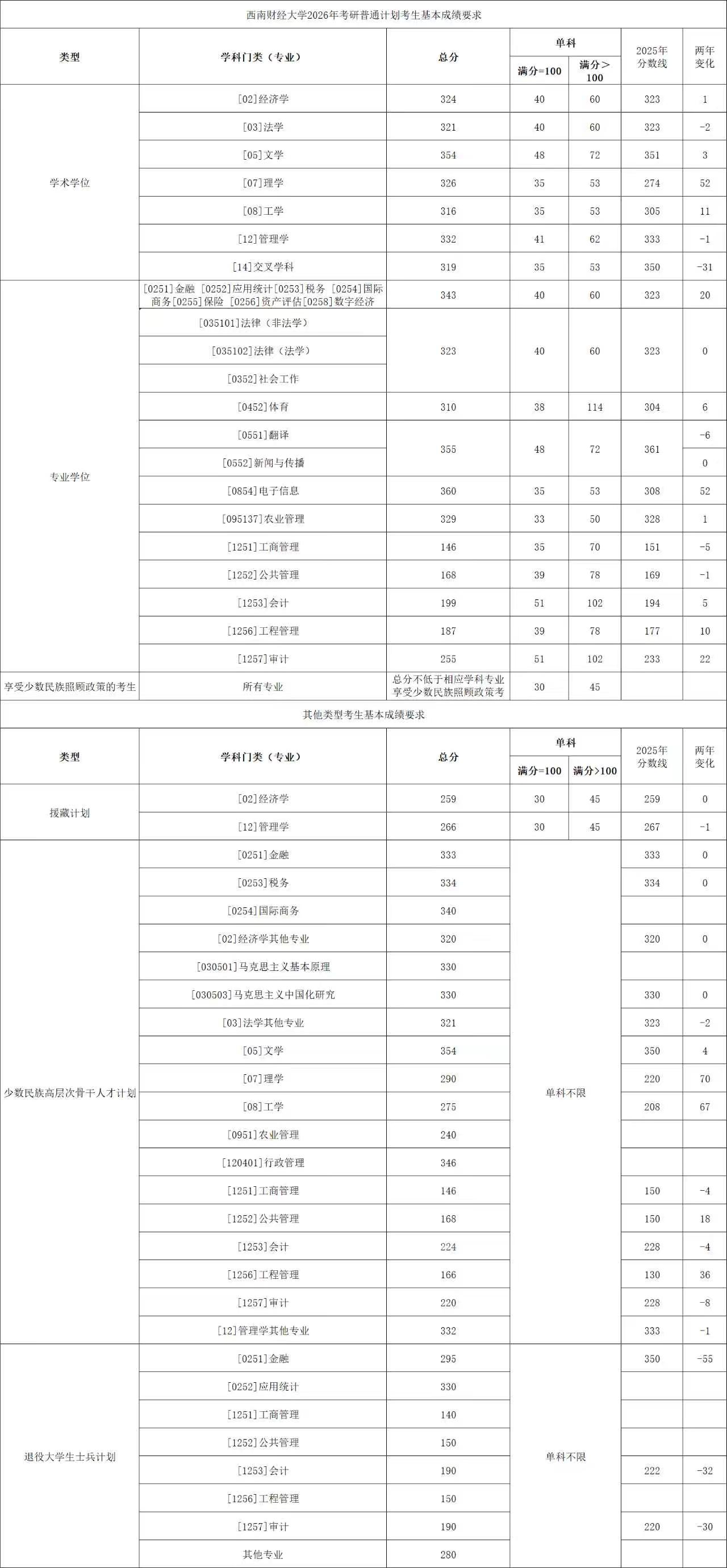 西南财经大学公布了2026年硕士研究生招生考试考生进入复试基本成绩要求，普通计划