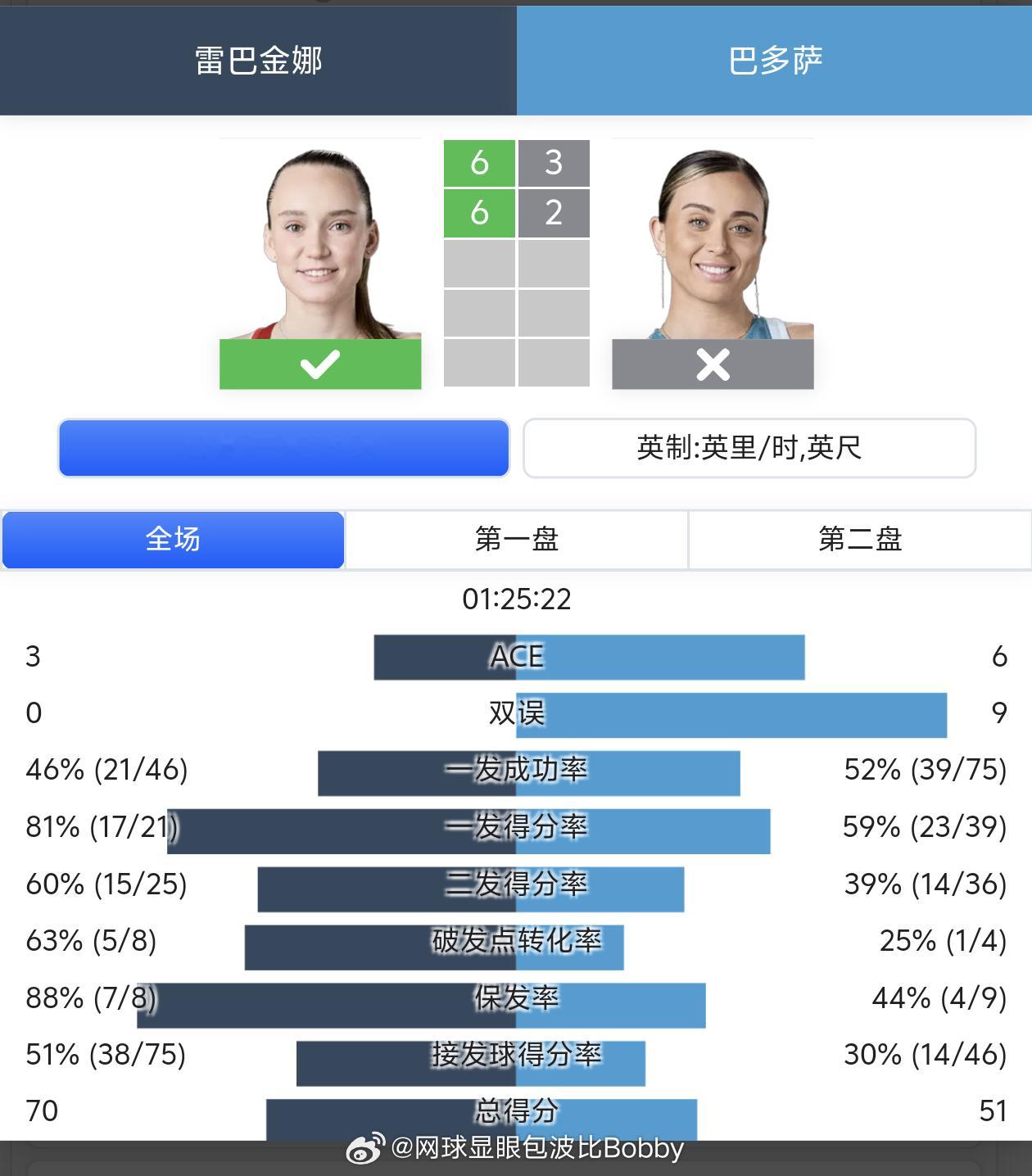 莱巴金娜2026赛季ACE数16+3，总数1️⃣9️⃣这场一发偏低呀网球talk
