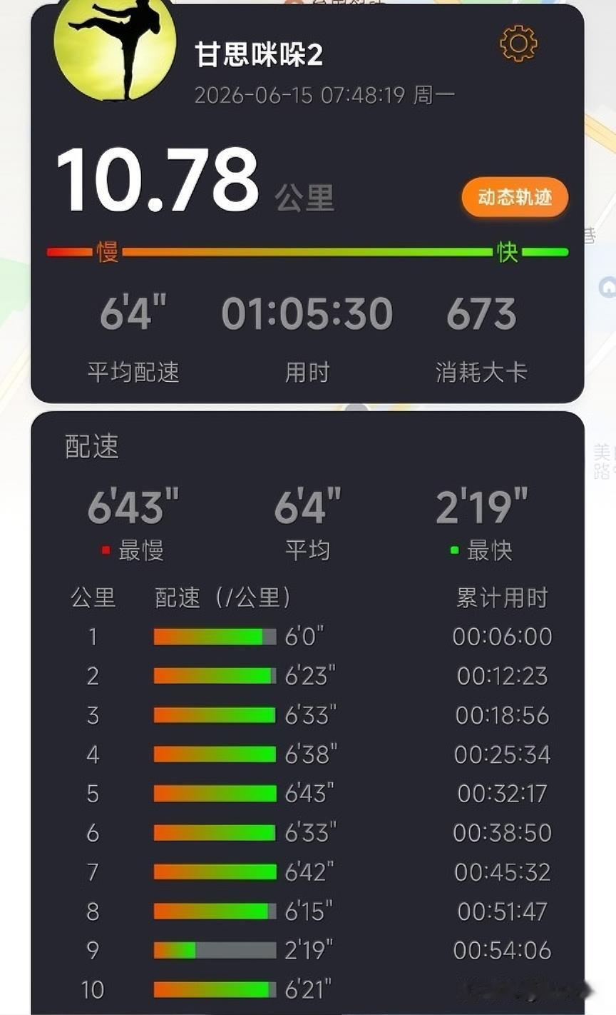 本周健康跑🏃🏻‍♂️进行了一次10公里（第177次10公里跑），挥汗如雨，砥