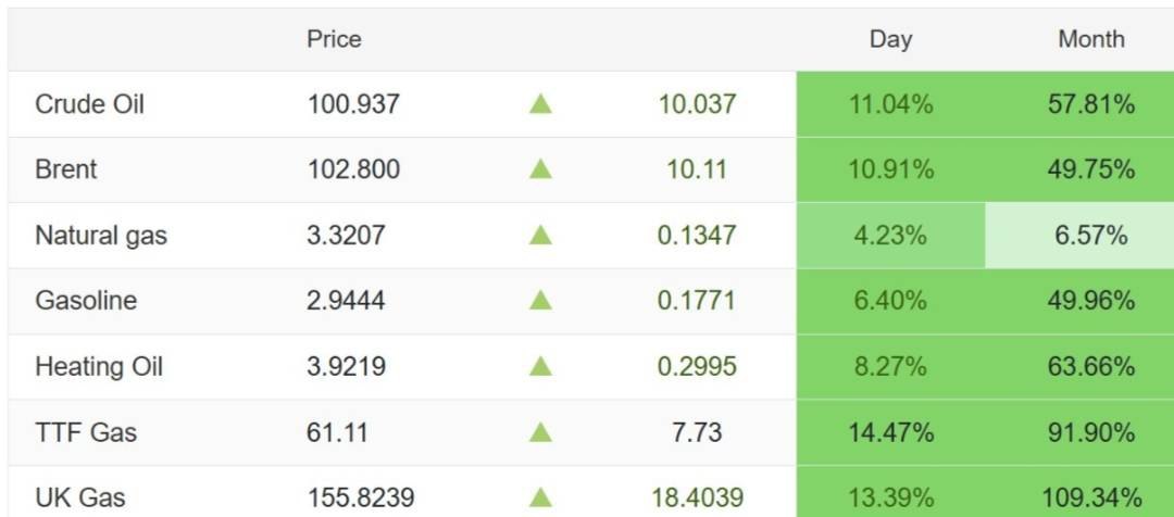 伊朗外长阿拉格奇：“史诗级错误行动”开始九天后，油价翻了一番，所有大宗商品价格都