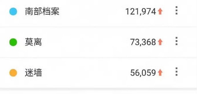 丁禹兮《南部档案》百指12万➕了空降播出全靠粉丝人传人👍 