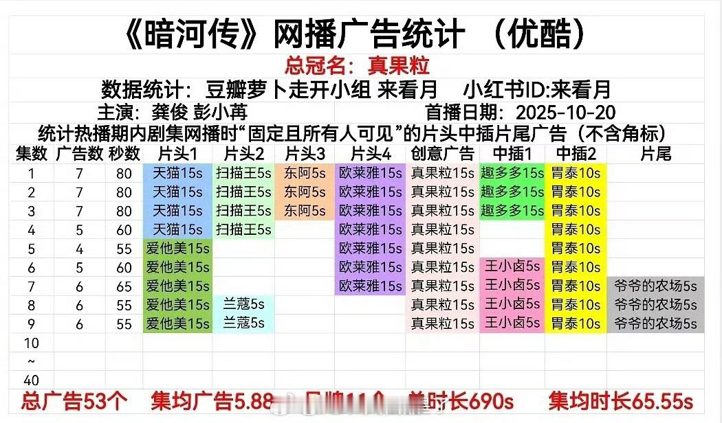 龚俊《暗河传》最新一集招商保持6广无论是口碑还是热度都在上升，新广加入🔥🔥?