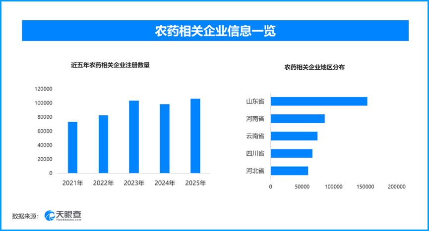 七部门严管农药生产经营，现存农药相关企业超117万家

农业农村部等七部门于20