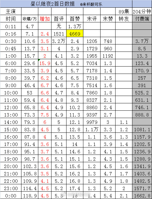实时数据截止24点《昼以继夜2》张晋宜 梁思伟 谭盐盐 卡戎 朱小雪 刘宇航［8