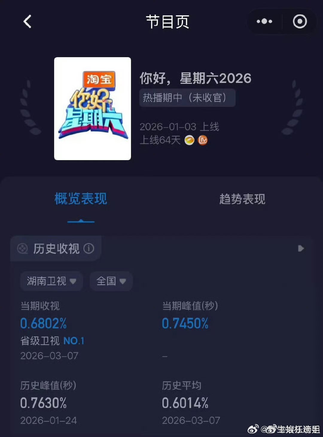 逐玉剧组hi6收视率逐玉剧组做客你好星期六，全员互动甜度在线，收视一路走高，全程