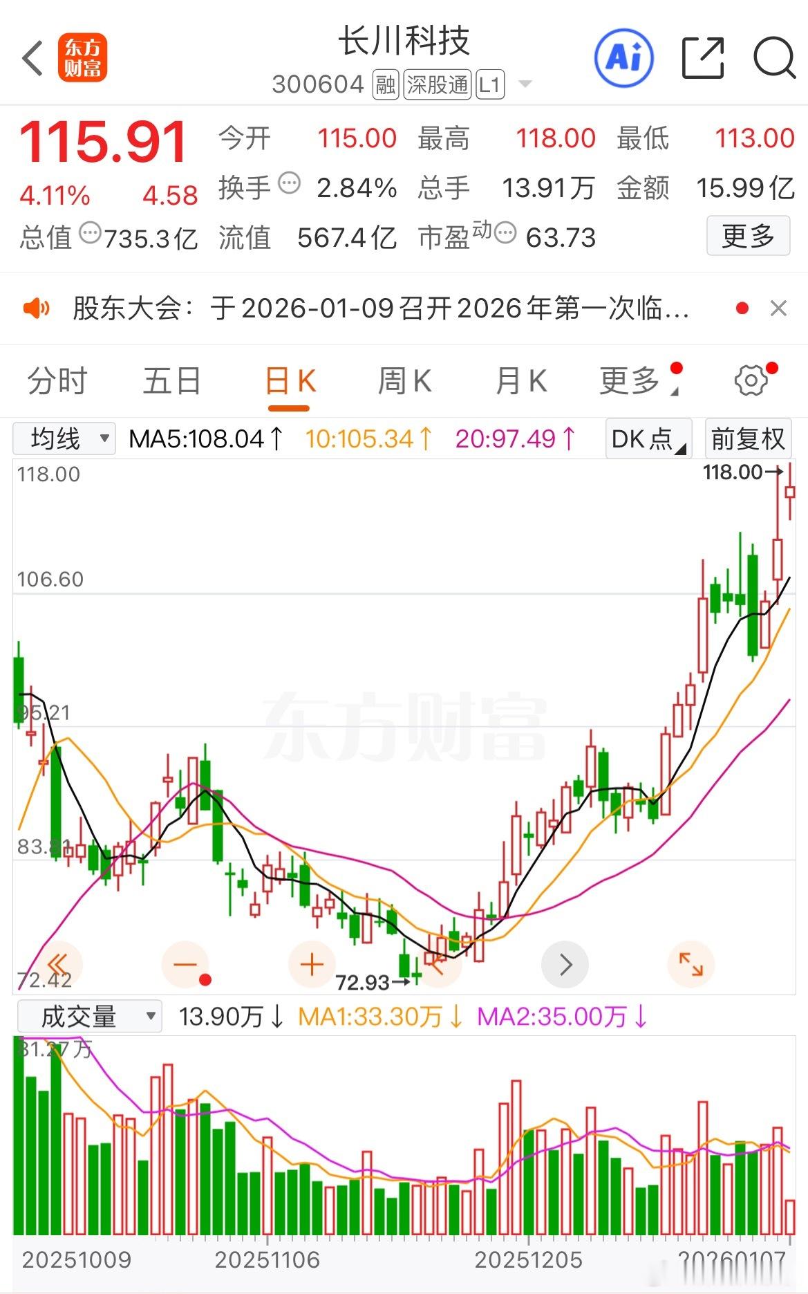 目前看今天大盘还有回落，但问题不大，受到利好消息的存储芯片、有色和光刻机方向领涨