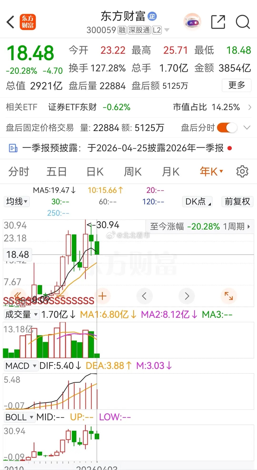 东方财富高开低走，收盘价和最低价再创本轮调整新低，在2026年的累计跌幅更是达到