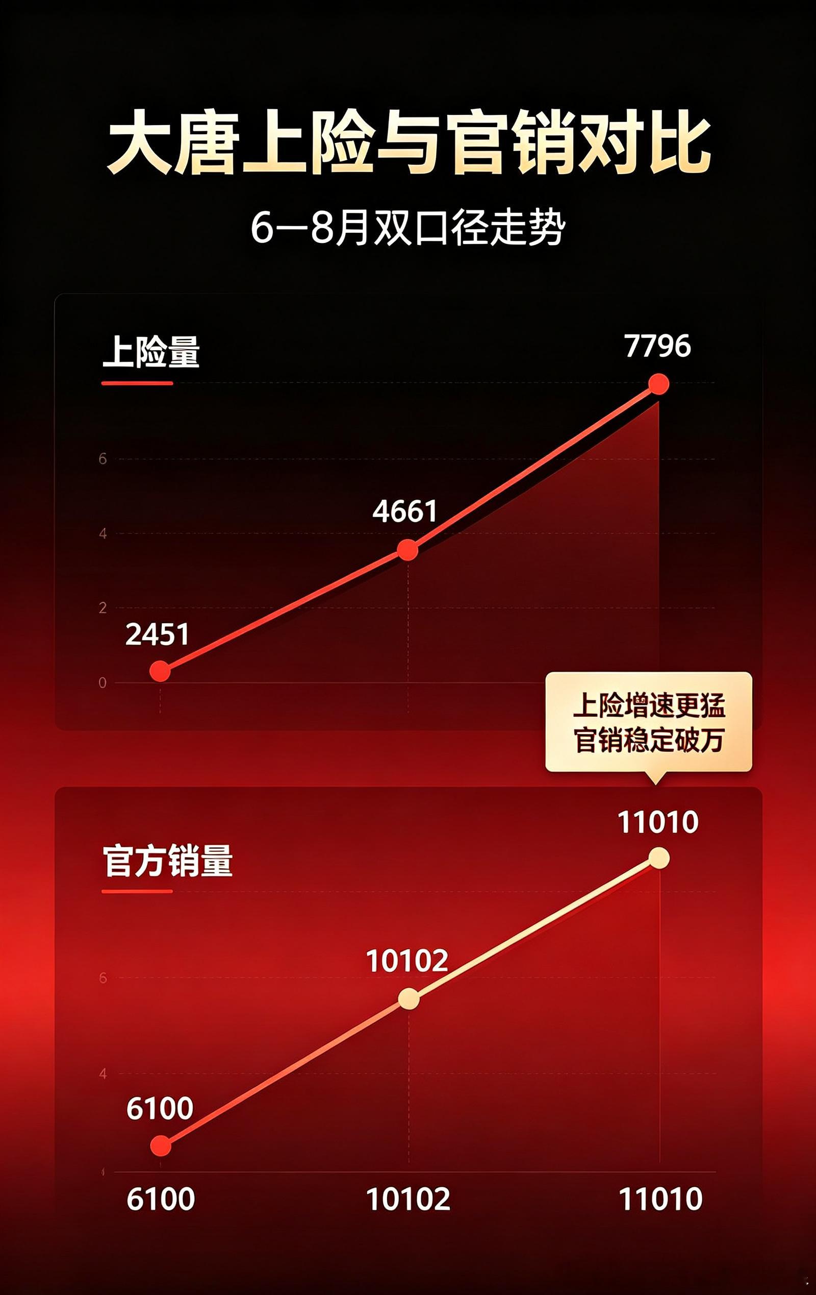 8月大型SUV榜单新鲜出炉，看得我有点吃惊蔚来ES8一万零九百多拿第一问界M9紧