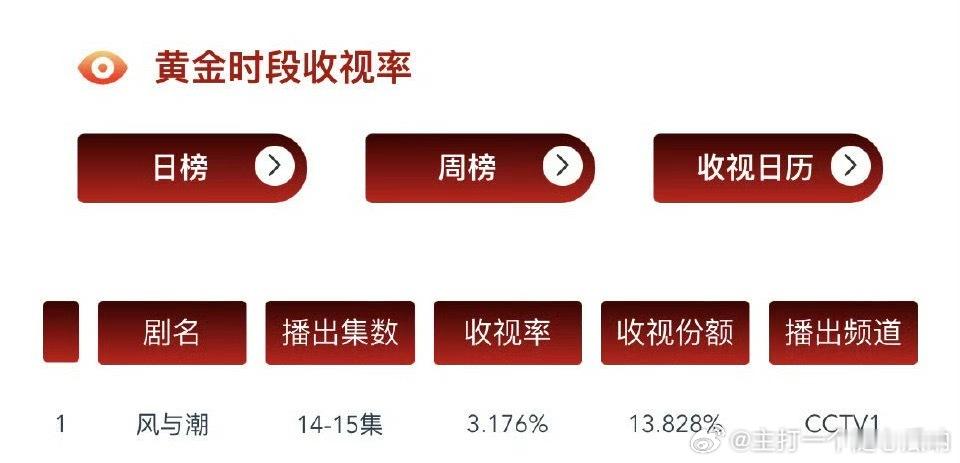 任嘉伦《风与潮》cvb收视再创新高，3.176%，市占高达13.828%今天还没