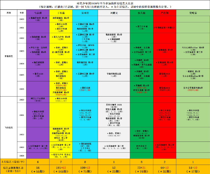时代少年团最全综艺拉表时代少年团最全综艺拉表来了，从质量到数量，从常驻到飞行，队
