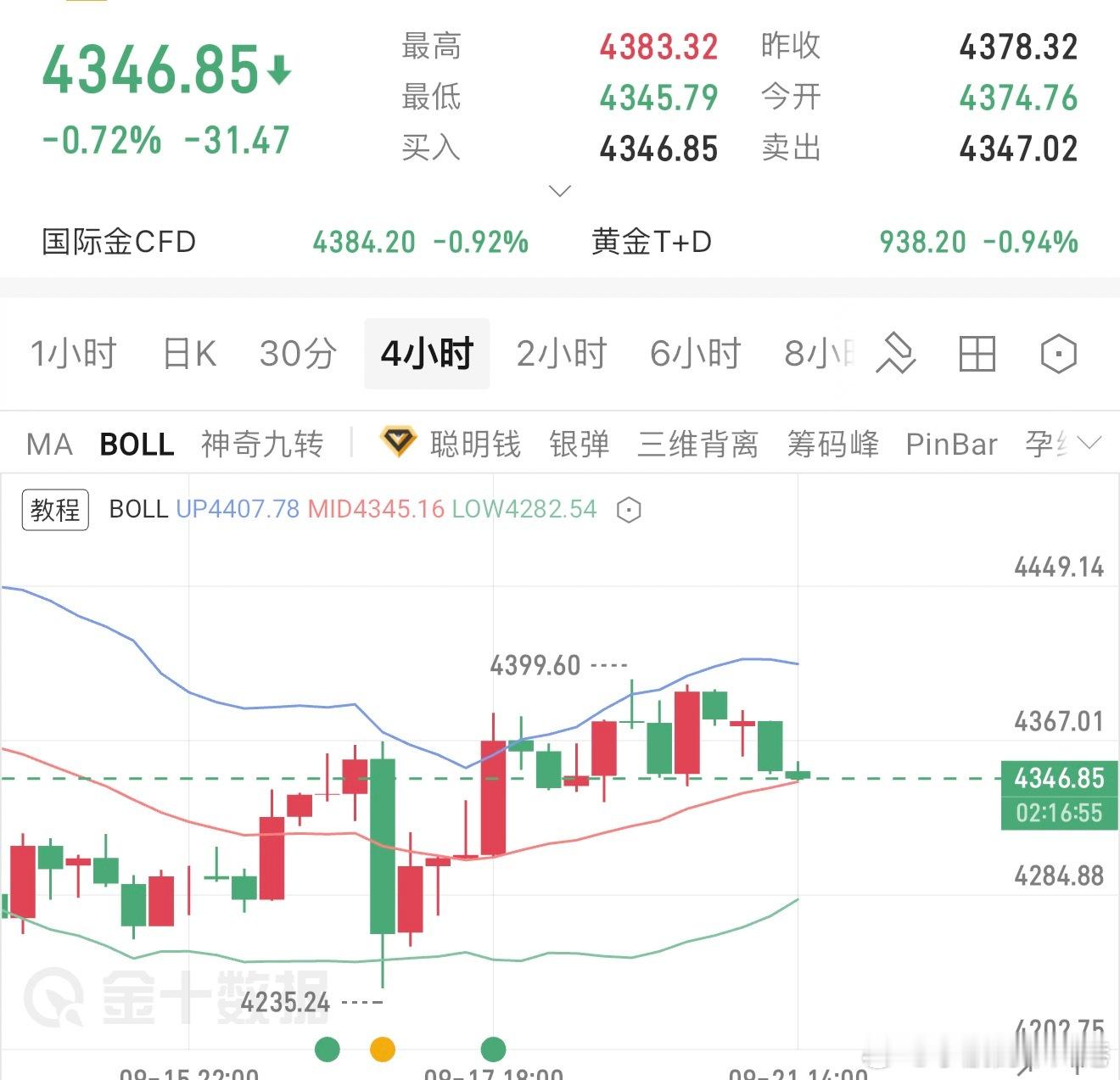 黄金，现价4346多，防4330一小时级别最后一次起涨点是在4330位置的，此位